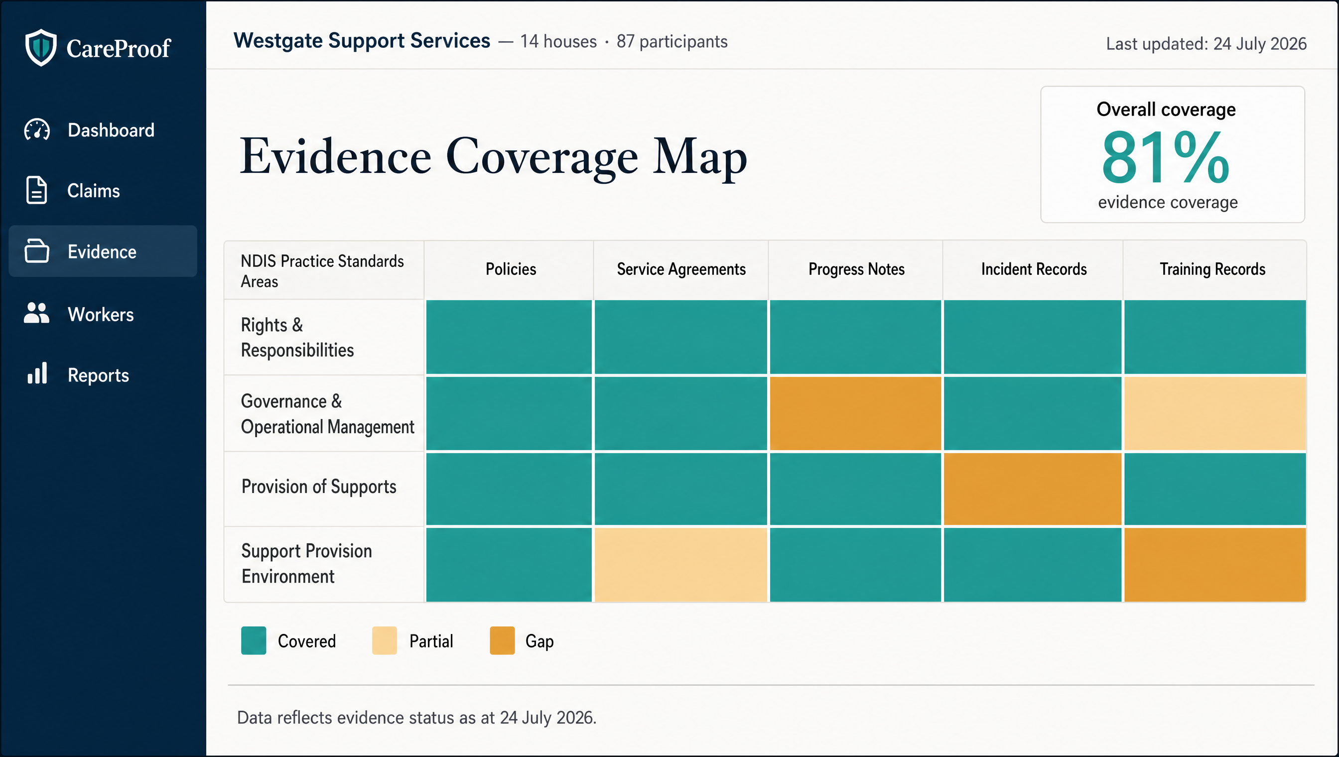 Evidence coverage against the Practice Standards — see the gaps before the mid-term audit does.